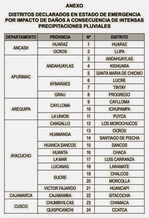 Ejecutivo declara estado de emergencia en 66 distritos por impacto de ...